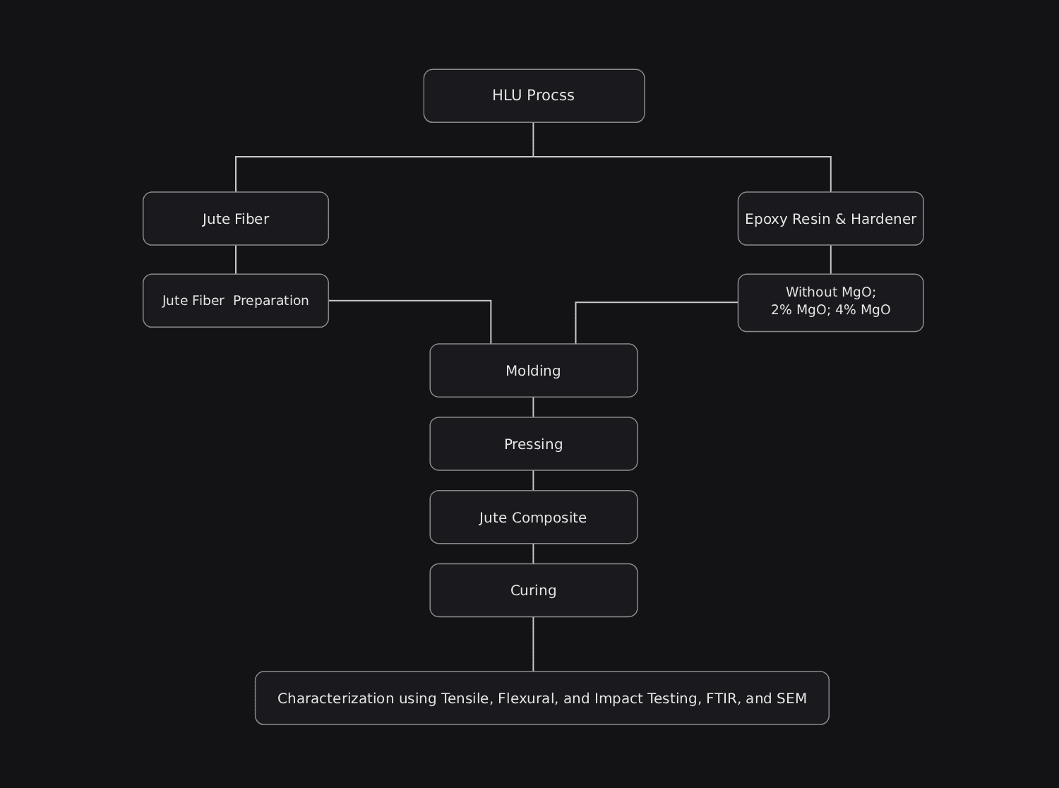 HLU process flowchart for MgO-modified jute epoxy bio-nanocomposite fabrication